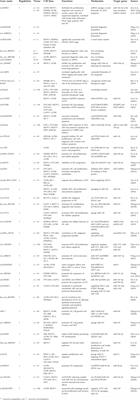 Roles and mechanisms of CircRNAs in ovarian cancer